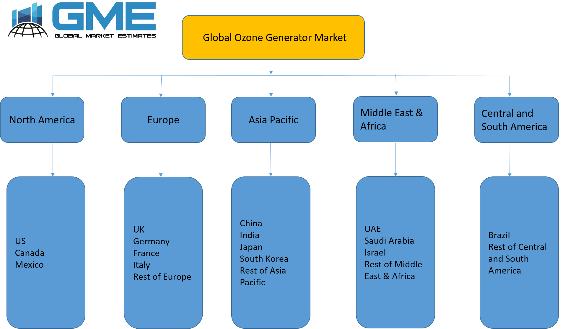 Global Ozone Generator Market - Regional Analysis